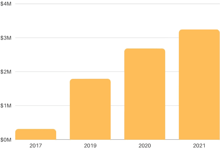 Group Revenue Growth